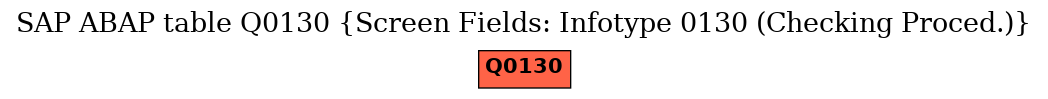 E-R Diagram for table Q0130 (Screen Fields: Infotype 0130 (Checking Proced.))