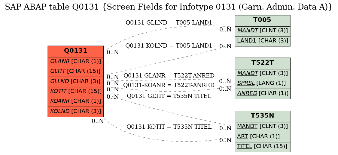 E-R Diagram for table Q0131 (Screen Fields for Infotype 0131 (Garn. Admin. Data A))