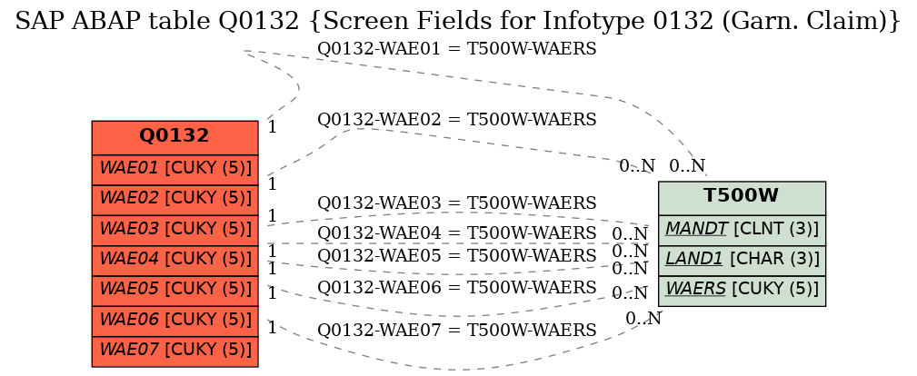 E-R Diagram for table Q0132 (Screen Fields for Infotype 0132 (Garn. Claim))