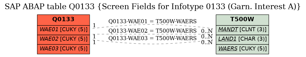 E-R Diagram for table Q0133 (Screen Fields for Infotype 0133 (Garn. Interest A))