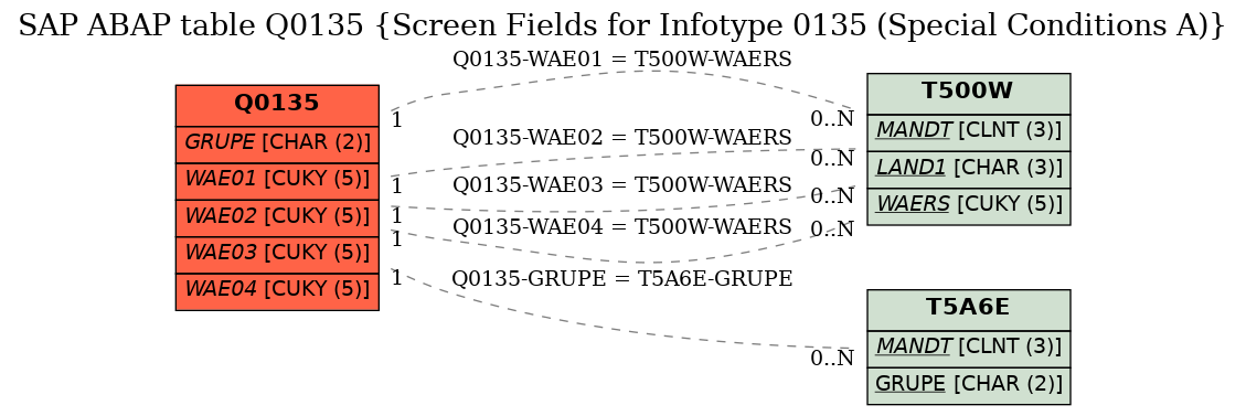 E-R Diagram for table Q0135 (Screen Fields for Infotype 0135 (Special Conditions A))