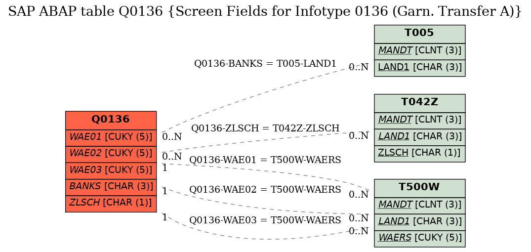 E-R Diagram for table Q0136 (Screen Fields for Infotype 0136 (Garn. Transfer A))