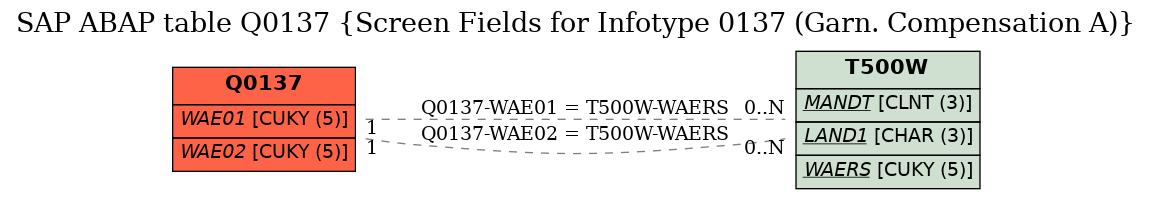 E-R Diagram for table Q0137 (Screen Fields for Infotype 0137 (Garn. Compensation A))