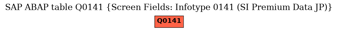 E-R Diagram for table Q0141 (Screen Fields: Infotype 0141 (SI Premium Data JP))