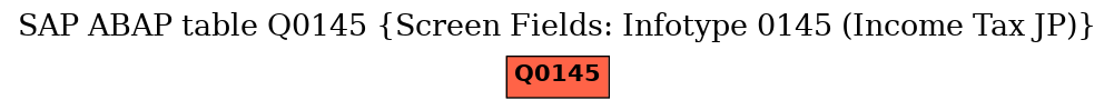 E-R Diagram for table Q0145 (Screen Fields: Infotype 0145 (Income Tax JP))