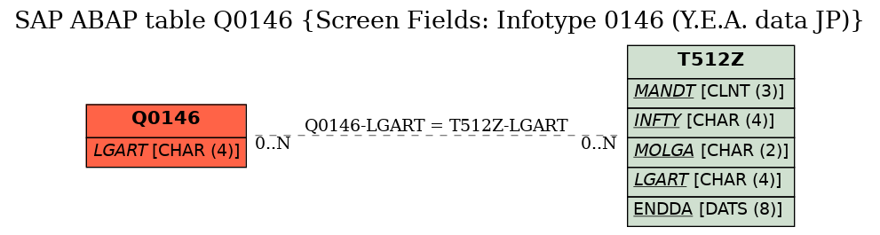 E-R Diagram for table Q0146 (Screen Fields: Infotype 0146 (Y.E.A. data JP))