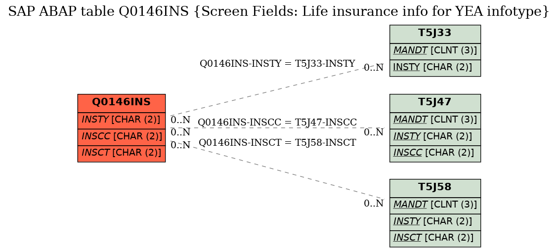 E-R Diagram for table Q0146INS (Screen Fields: Life insurance info for YEA infotype)