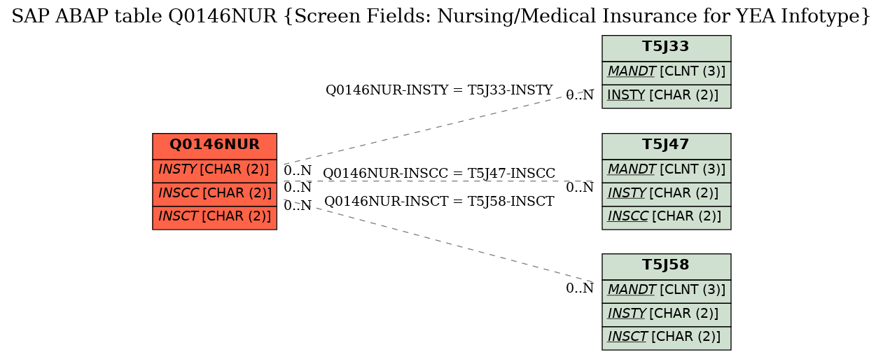 E-R Diagram for table Q0146NUR (Screen Fields: Nursing/Medical Insurance for YEA Infotype)