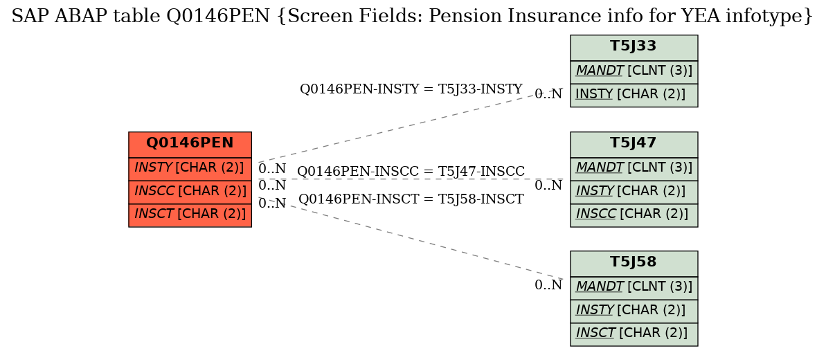 E-R Diagram for table Q0146PEN (Screen Fields: Pension Insurance info for YEA infotype)