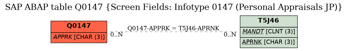 E-R Diagram for table Q0147 (Screen Fields: Infotype 0147 (Personal Appraisals JP))