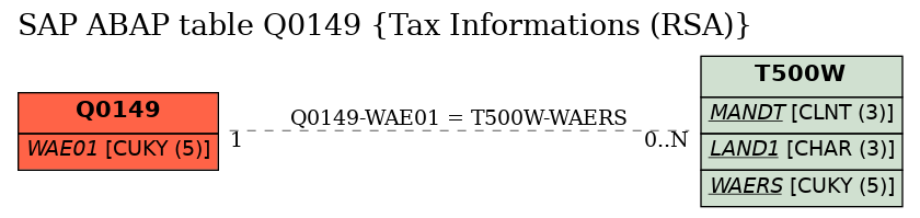 E-R Diagram for table Q0149 (Tax Informations (RSA))