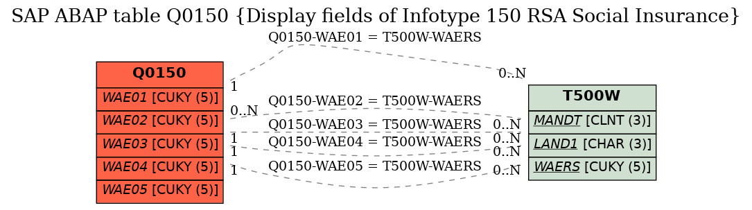 E-R Diagram for table Q0150 (Display fields of Infotype 150 RSA Social Insurance)