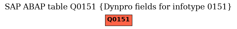 E-R Diagram for table Q0151 (Dynpro fields for infotype 0151)