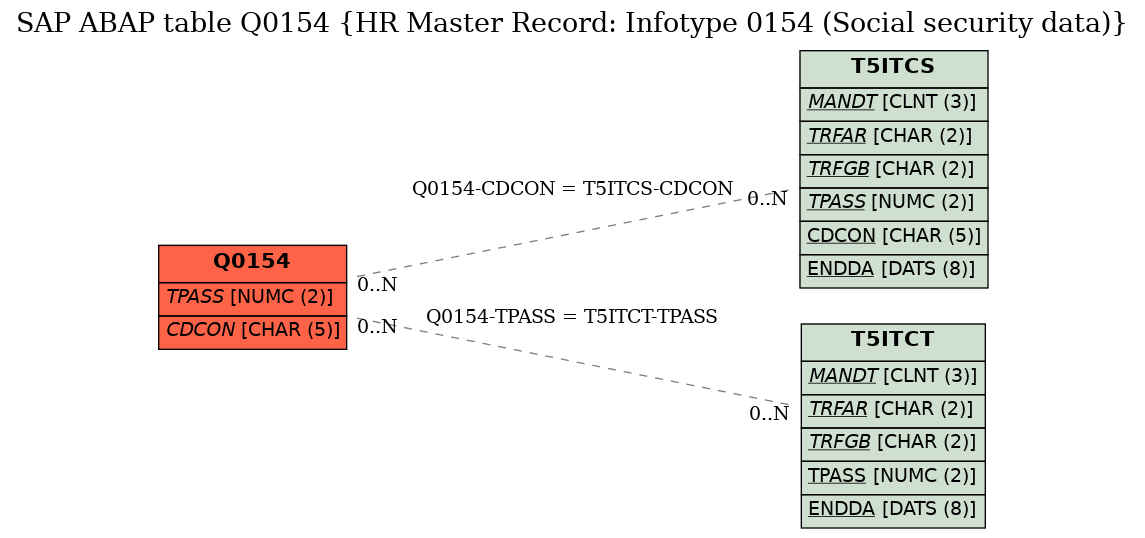 E-R Diagram for table Q0154 (HR Master Record: Infotype 0154 (Social security data))