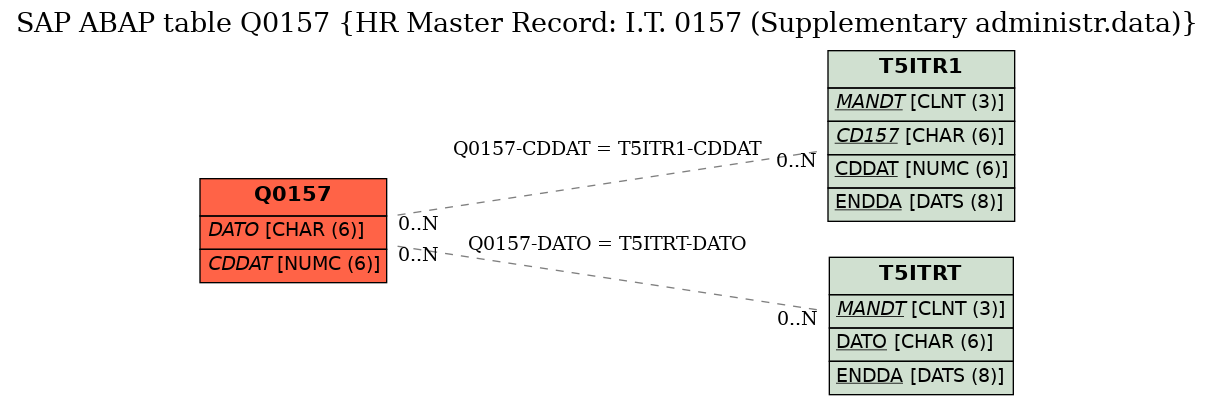 E-R Diagram for table Q0157 (HR Master Record: I.T. 0157 (Supplementary administr.data))