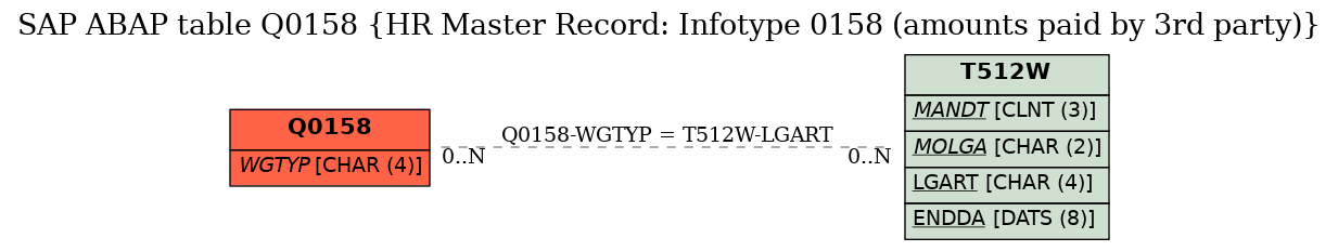 E-R Diagram for table Q0158 (HR Master Record: Infotype 0158 (amounts paid by 3rd party))