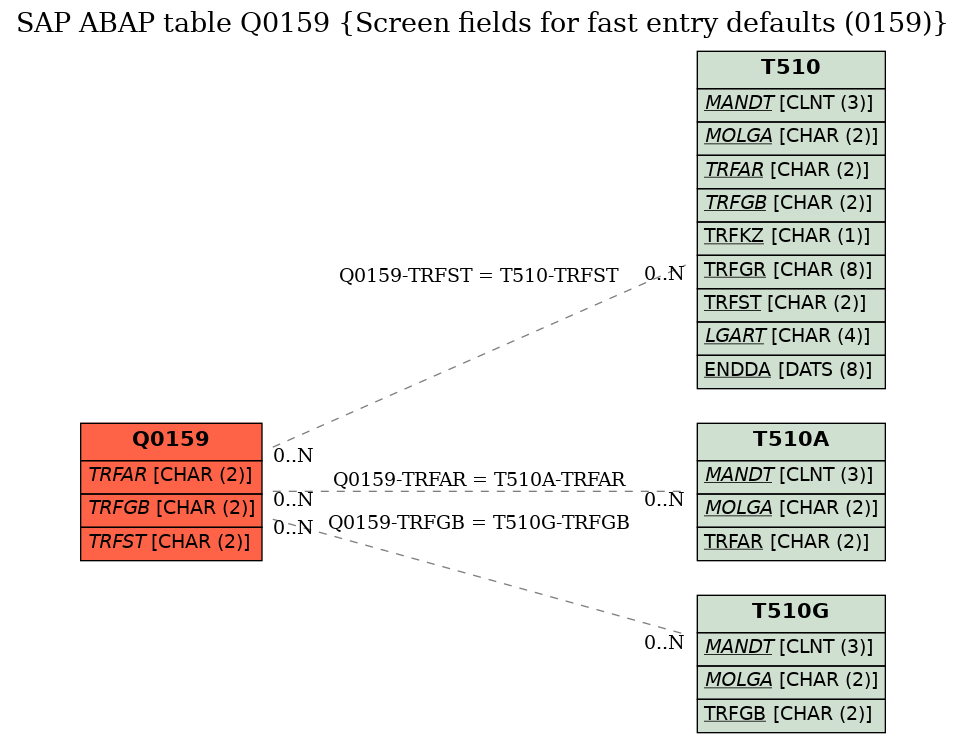 E-R Diagram for table Q0159 (Screen fields for fast entry defaults (0159))