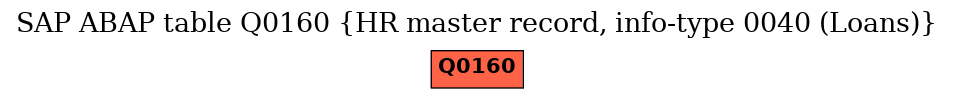 E-R Diagram for table Q0160 (HR master record, info-type 0040 (Loans))