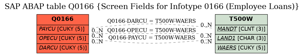 E-R Diagram for table Q0166 (Screen Fields for Infotype 0166 (Employee Loans))