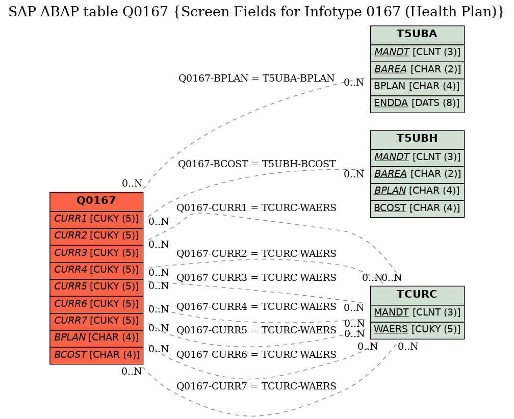 E-R Diagram for table Q0167 (Screen Fields for Infotype 0167 (Health Plan))