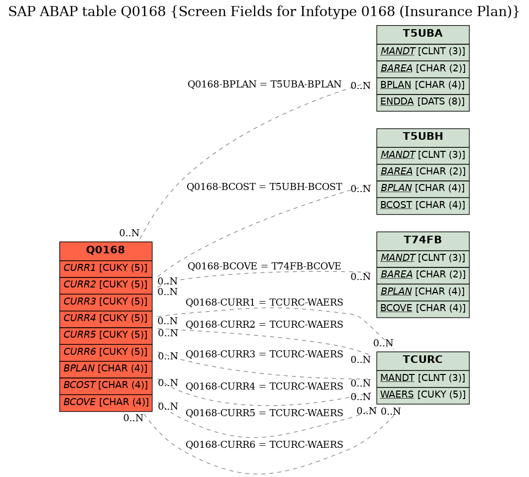 E-R Diagram for table Q0168 (Screen Fields for Infotype 0168 (Insurance Plan))