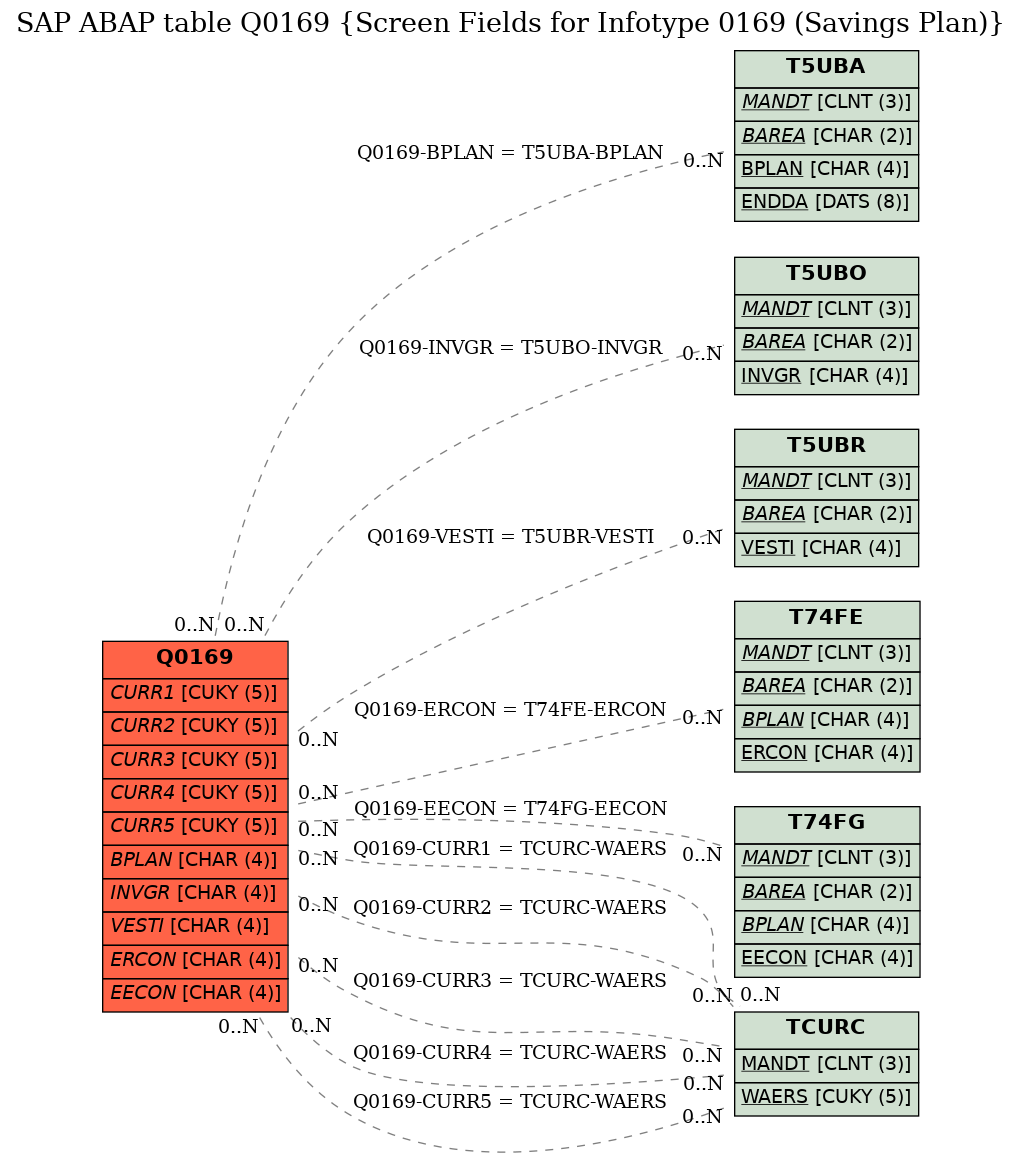 E-R Diagram for table Q0169 (Screen Fields for Infotype 0169 (Savings Plan))