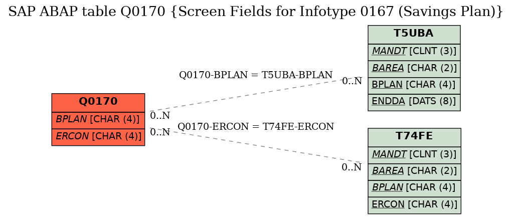 E-R Diagram for table Q0170 (Screen Fields for Infotype 0167 (Savings Plan))