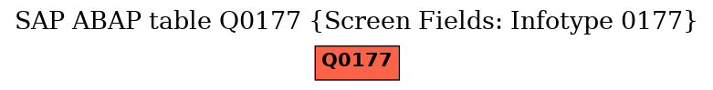 E-R Diagram for table Q0177 (Screen Fields: Infotype 0177)