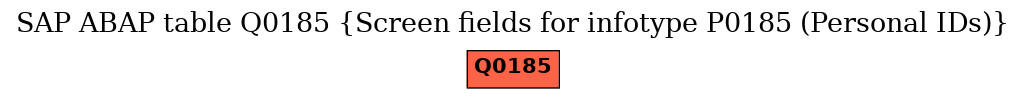 E-R Diagram for table Q0185 (Screen fields for infotype P0185 (Personal IDs))