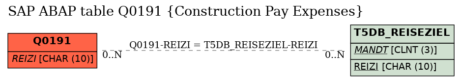 E-R Diagram for table Q0191 (Construction Pay Expenses)