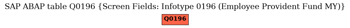 E-R Diagram for table Q0196 (Screen Fields: Infotype 0196 (Employee Provident Fund MY))