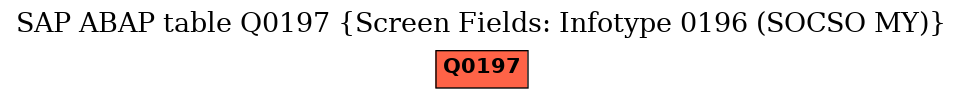 E-R Diagram for table Q0197 (Screen Fields: Infotype 0196 (SOCSO MY))