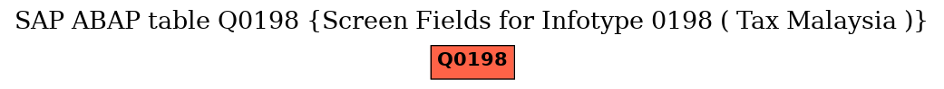 E-R Diagram for table Q0198 (Screen Fields for Infotype 0198 ( Tax Malaysia ))