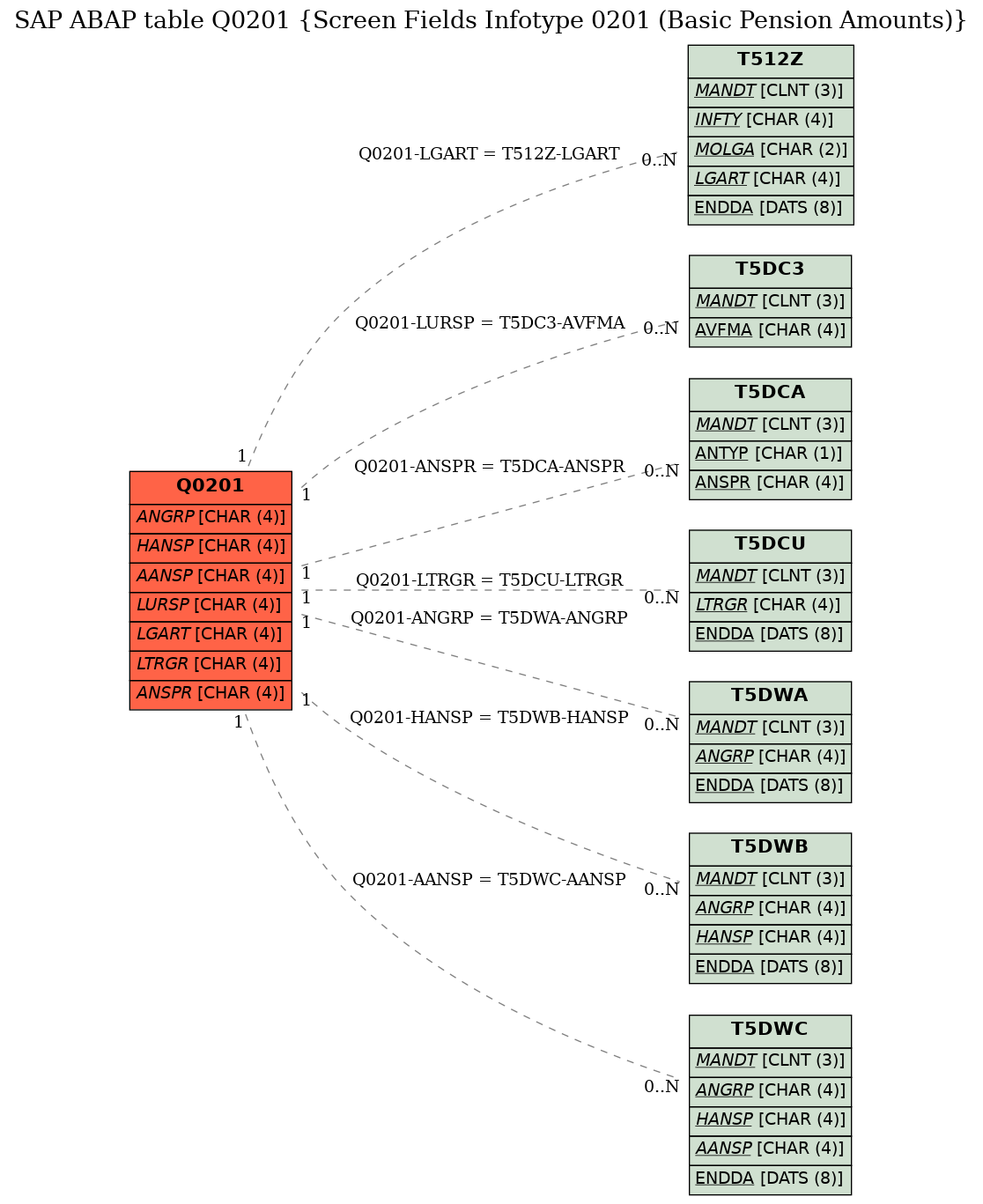 E-R Diagram for table Q0201 (Screen Fields Infotype 0201 (Basic Pension Amounts))