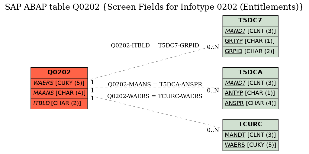 E-R Diagram for table Q0202 (Screen Fields for Infotype 0202 (Entitlements))