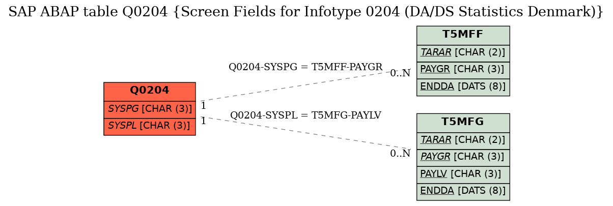 E-R Diagram for table Q0204 (Screen Fields for Infotype 0204 (DA/DS Statistics Denmark))