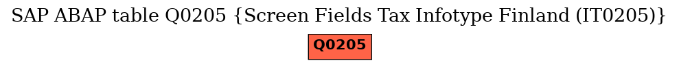 E-R Diagram for table Q0205 (Screen Fields Tax Infotype Finland (IT0205))