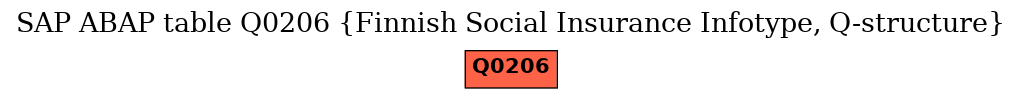 E-R Diagram for table Q0206 (Finnish Social Insurance Infotype, Q-structure)