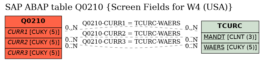 E-R Diagram for table Q0210 (Screen Fields for W4 (USA))