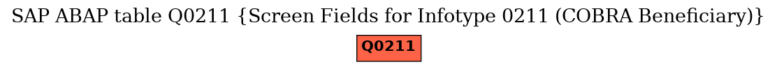 E-R Diagram for table Q0211 (Screen Fields for Infotype 0211 (COBRA Beneficiary))