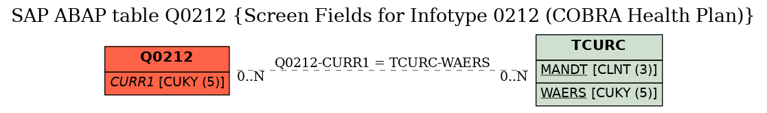 E-R Diagram for table Q0212 (Screen Fields for Infotype 0212 (COBRA Health Plan))