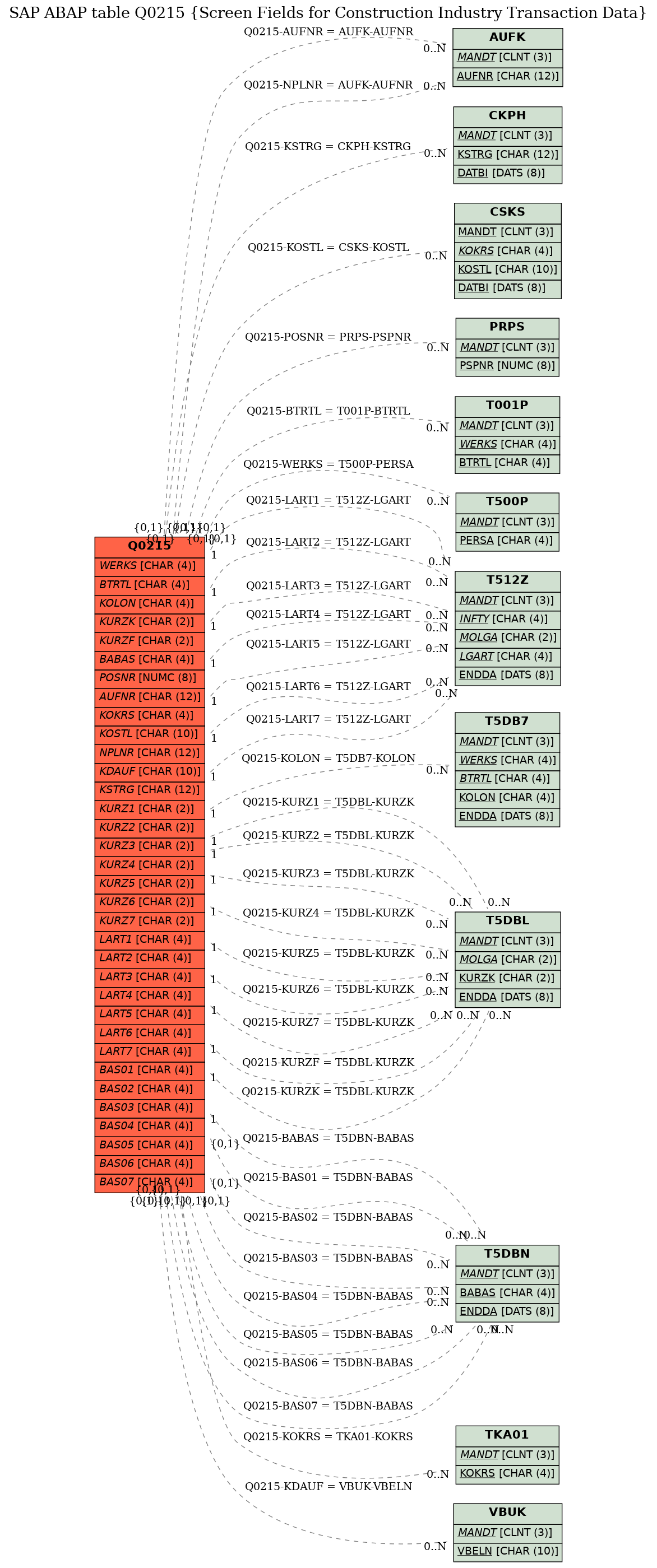 E-R Diagram for table Q0215 (Screen Fields for Construction Industry Transaction Data)