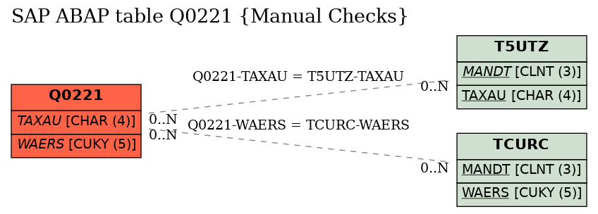 E-R Diagram for table Q0221 (Manual Checks)