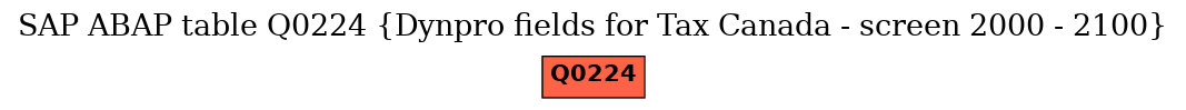 E-R Diagram for table Q0224 (Dynpro fields for Tax Canada - screen 2000 - 2100)