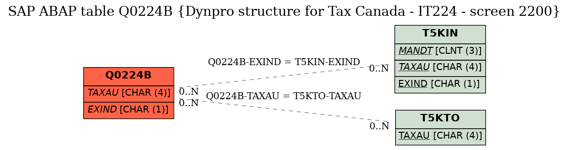 E-R Diagram for table Q0224B (Dynpro structure for Tax Canada - IT224 - screen 2200)