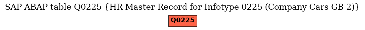 E-R Diagram for table Q0225 (HR Master Record for Infotype 0225 (Company Cars GB 2))