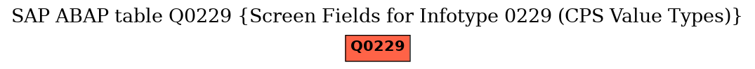 E-R Diagram for table Q0229 (Screen Fields for Infotype 0229 (CPS Value Types))