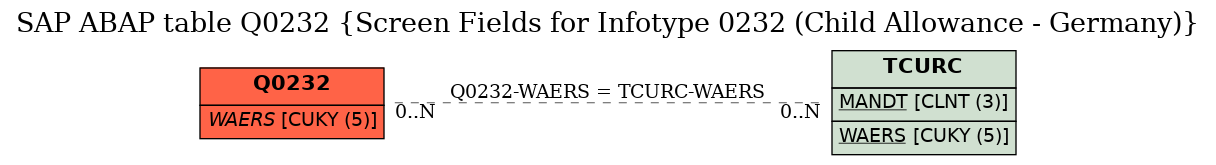 E-R Diagram for table Q0232 (Screen Fields for Infotype 0232 (Child Allowance - Germany))