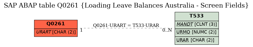 E-R Diagram for table Q0261 (Loading Leave Balances Australia - Screen Fields)