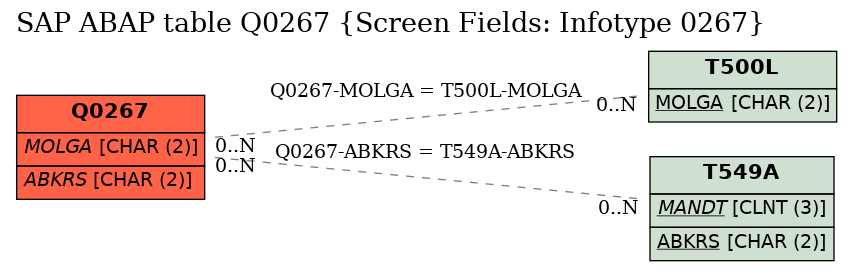 E-R Diagram for table Q0267 (Screen Fields: Infotype 0267)